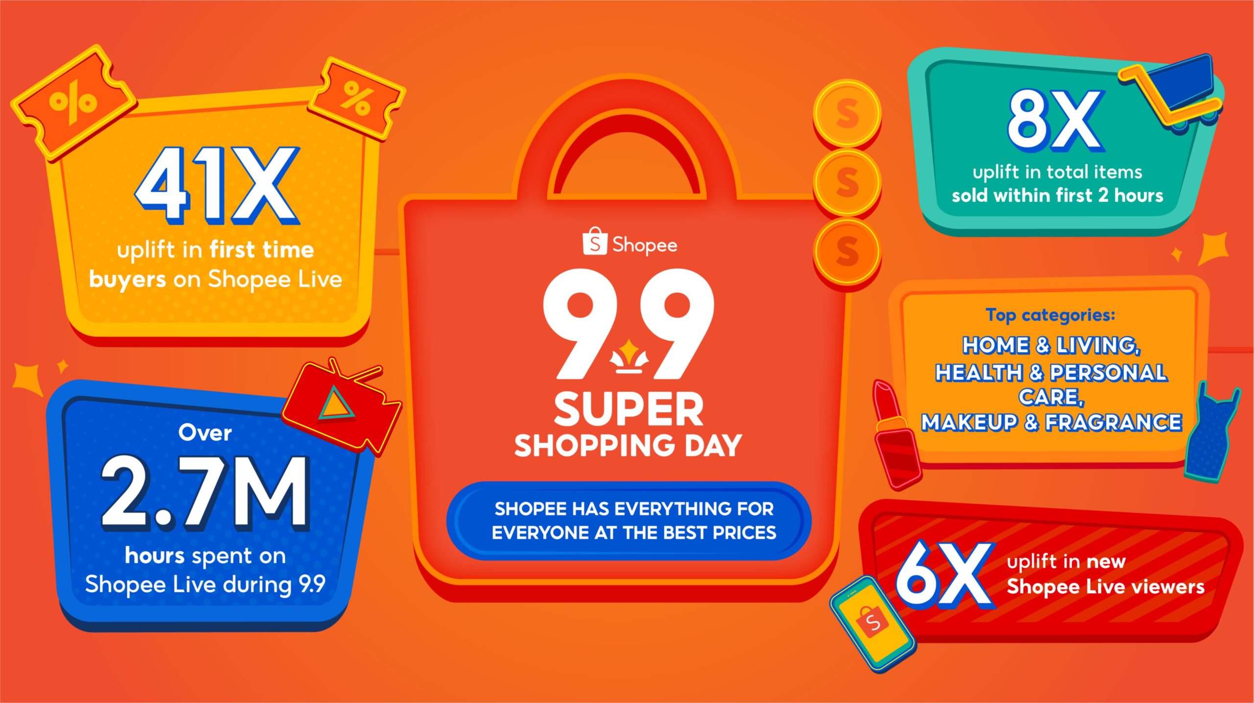 Shopee&#8217;s 9.9 Super Shopping Day sets new record for highest number of new buyers on Shopee Live