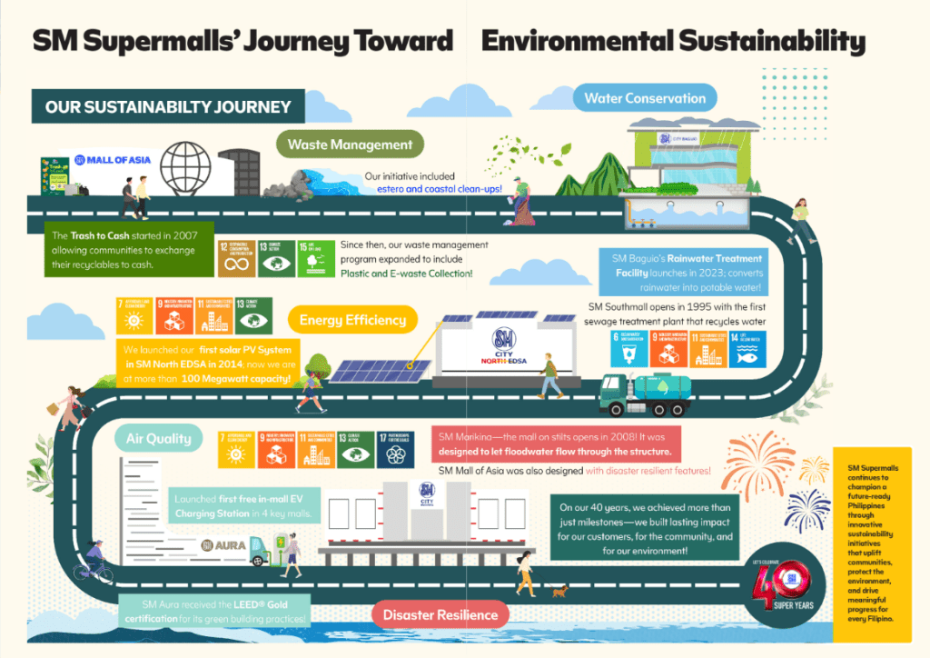 SM Supermalls launches Sustainability Digest SM Supermalls launches Sustainability Digest