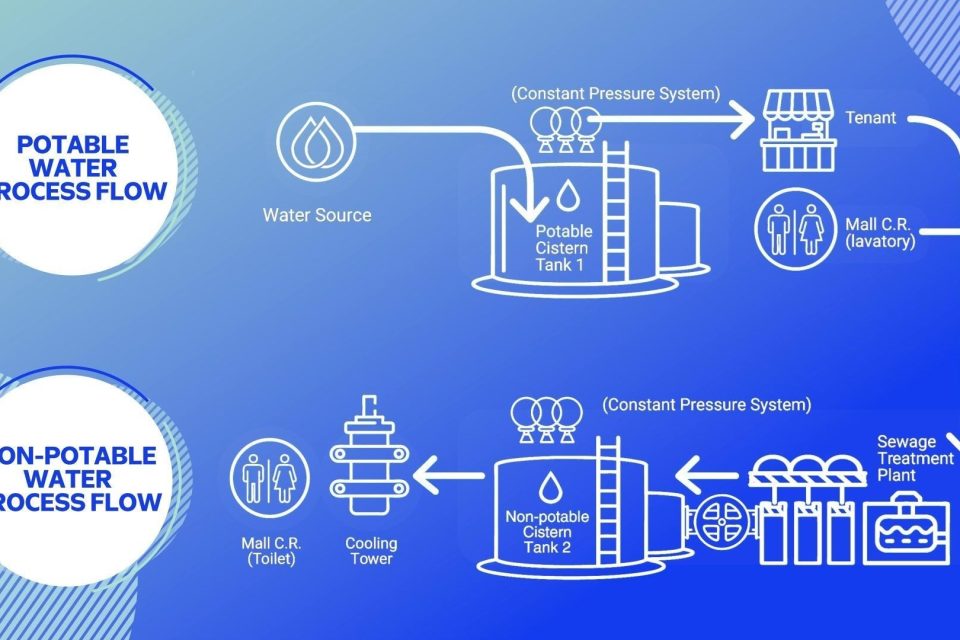 Home Water finds its second life through SM Green Movement’s conservation program