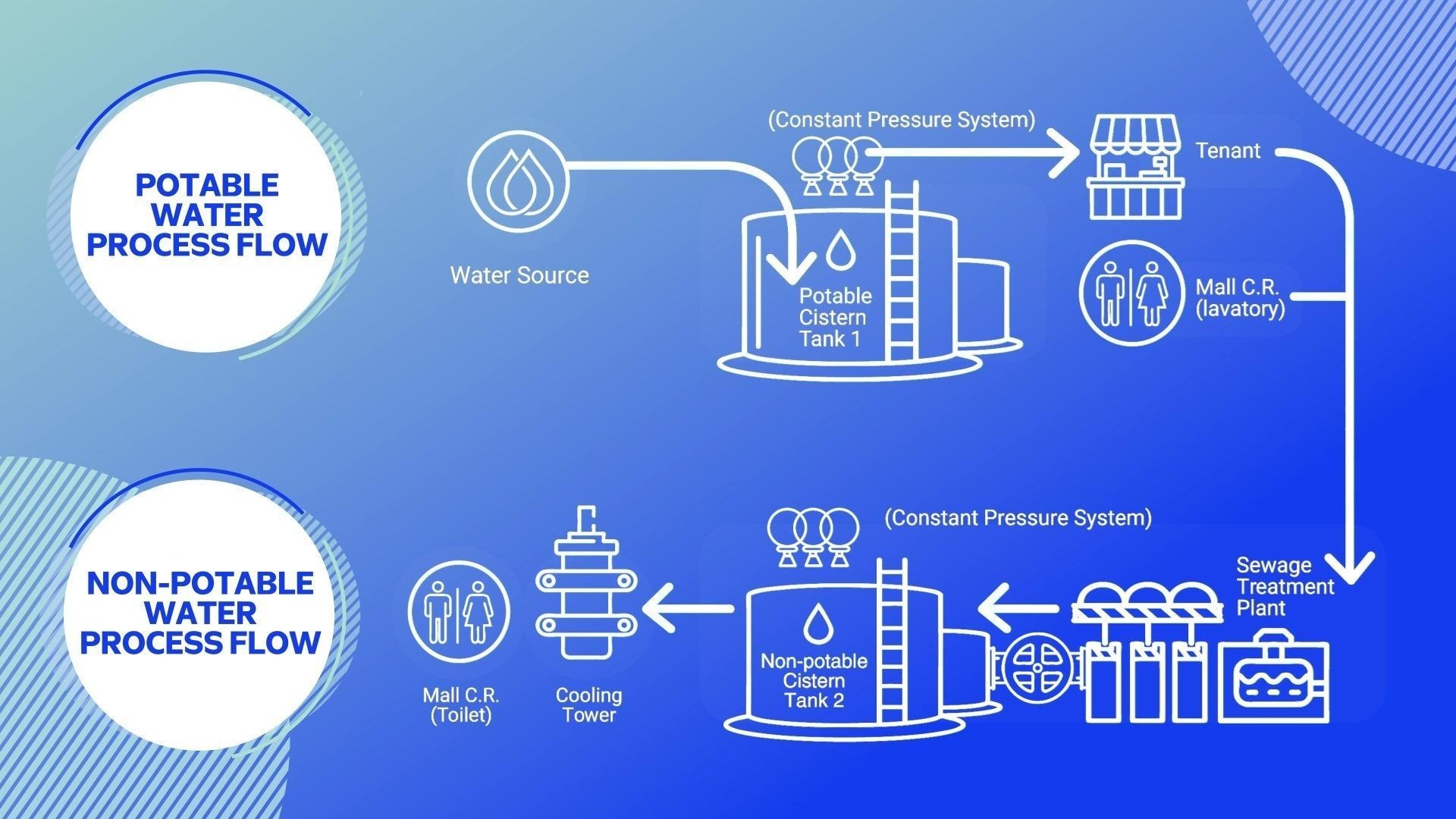 Home Water finds its second life through SM Green Movement’s conservation program